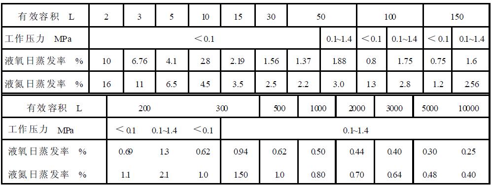 表1真空多層絕熱低溫液體（液氧、液氮）容器基本參數(shù)及日蒸發(fā)率